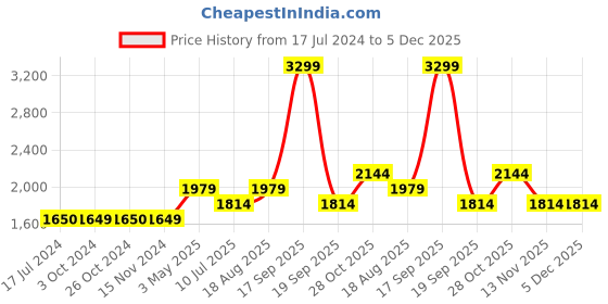 tatacliq.com Vero Moda White Printed Swimsuit vero moda Price History Graph from 17 Jul 2024 to 5 Dec 2025