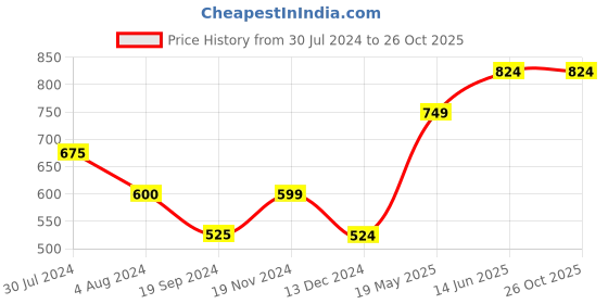 tatacliq.com Vero Moda White Printed T-Shirt vero moda Price History Graph from 30 Jul 2024 to 26 Oct 2025