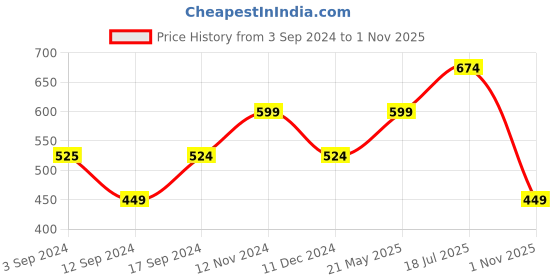 tatacliq.com Vero Moda White Printed T-Shirt vero moda Price History Graph from 3 Sep 2024 to 1 Nov 2025