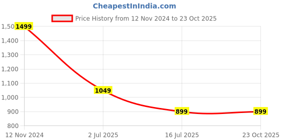 tatacliq.com Vero Moda White Printed T-Shirt vero moda Price History Graph from 12 Nov 2024 to 23 Oct 2025