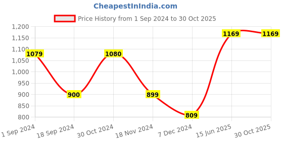 tatacliq.com Vero Moda White Printed T-Shirt vero moda Price History Graph from 1 Sep 2024 to 30 Oct 2025