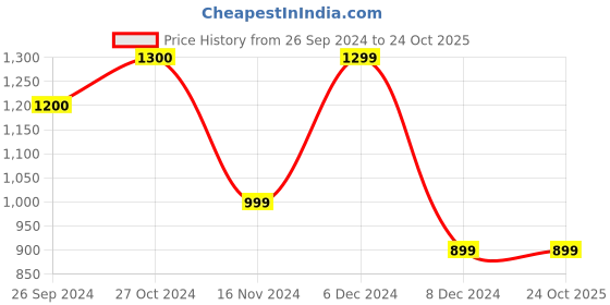 tatacliq.com Vero Moda White Printed T-Shirt vero moda Price History Graph from 26 Sep 2024 to 23 Oct 2025