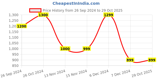 tatacliq.com Vero Moda White Printed T-Shirt vero moda Price History Graph from 26 Sep 2024 to 28 Oct 2025