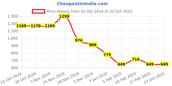 tatacliq.com Vero Moda White Printed T-Shirt vero moda Price History Graph from 25 Oct 2024 to 23 Oct 2025