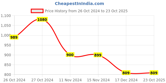 tatacliq.com Vero Moda White Printed T-Shirt vero moda Price History Graph from 26 Oct 2024 to 23 Oct 2025