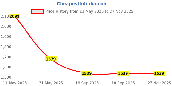 tatacliq.com Vero Moda White Printed Top vero moda Price History Graph from 11 May 2025 to 27 Nov 2025