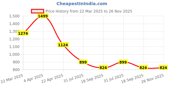 tatacliq.com Vero Moda White Printed Top vero moda Price History Graph from 22 Mar 2025 to 25 Nov 2025