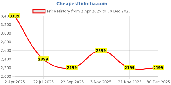 tatacliq.com Vero Moda White Printed Trousers vero moda Price History Graph from 2 Apr 2025 to 30 Dec 2025