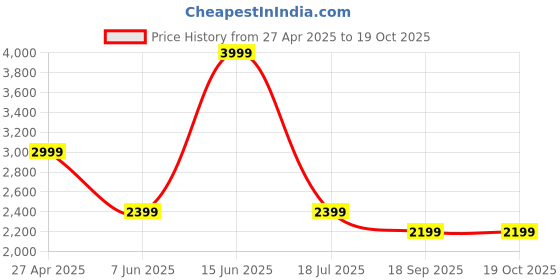 tatacliq.com Vero Moda White Printed Trousers vero moda Price History Graph from 27 Apr 2025 to 18 Oct 2025