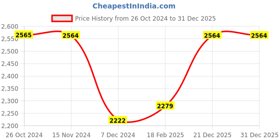 tatacliq.com Vero Moda White Regular Fit Blazer vero moda Price History Graph from 26 Oct 2024 to 31 Dec 2025