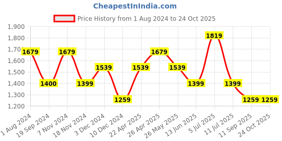 tatacliq.com Vero Moda White Regular Fit Crop Shirt vero moda Price History Graph from 1 Aug 2024 to 24 Oct 2025