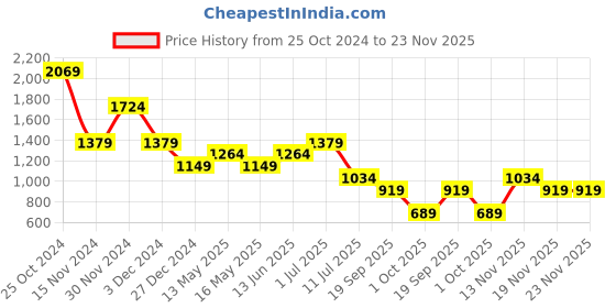 tatacliq.com Vero Moda White Regular Fit Crop Shirt vero moda Price History Graph from 25 Oct 2024 to 23 Nov 2025