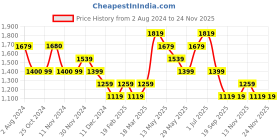 tatacliq.com Vero Moda White Regular Fit Crop Shirt vero moda Price History Graph from 2 Aug 2024 to 24 Nov 2025