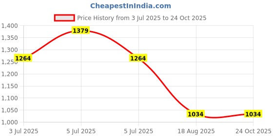 tatacliq.com Vero Moda White Regular Fit Crop Shirt vero moda Price History Graph from 3 Jul 2025 to 24 Oct 2025