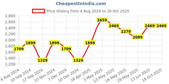tatacliq.com Vero Moda White Regular Fit Hoodie vero moda Price History Graph from 4 Aug 2024 to 18 Oct 2025