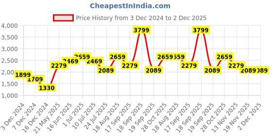 tatacliq.com Vero Moda White Regular Fit Hoodie vero moda Price History Graph from 3 Dec 2024 to 1 Dec 2025