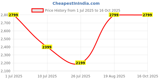 tatacliq.com Vero Moda White Regular Fit Jacket vero moda Price History Graph from 1 Jul 2025 to 16 Oct 2025
