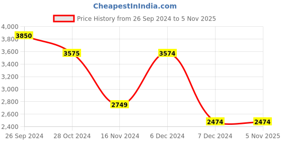 tatacliq.com Vero Moda White Regular Fit Midi Dress vero moda Price History Graph from 26 Sep 2024 to 5 Nov 2025