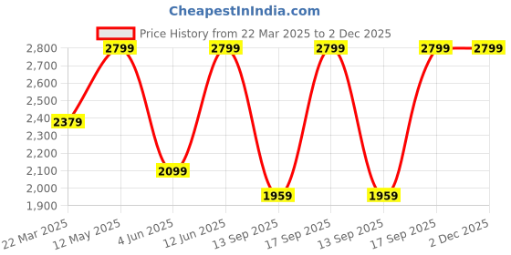 tatacliq.com Vero Moda White Regular Fit Printed Shirt vero moda Price History Graph from 22 Mar 2025 to 2 Dec 2025