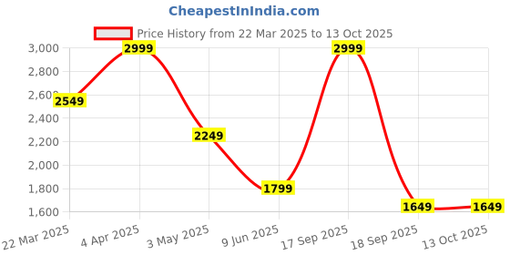 tatacliq.com Vero Moda White Regular Fit Printed Shirt vero moda Price History Graph from 22 Mar 2025 to 13 Oct 2025