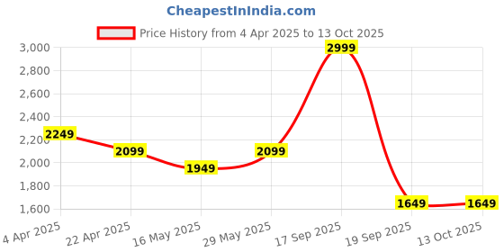 tatacliq.com Vero Moda White Regular Fit Printed Shirt vero moda Price History Graph from 4 Apr 2025 to 12 Oct 2025