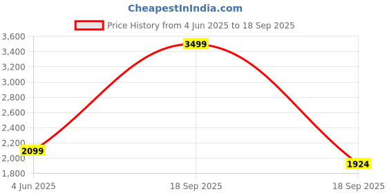 tatacliq.com Vero Moda White Regular Fit Printed Shirt vero moda Price History Graph from 4 Jun 2025 to 18 Sep 2025