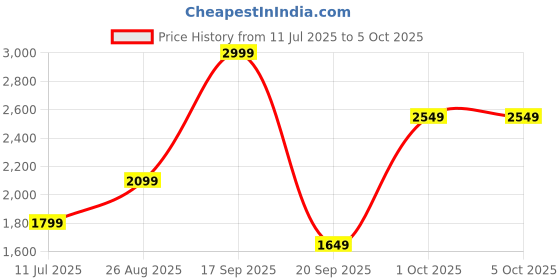 tatacliq.com Vero Moda White Regular Fit Self Pattern Top vero moda Price History Graph from 11 Jul 2025 to 5 Oct 2025