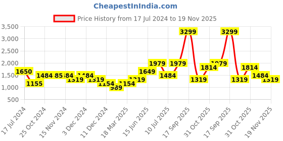 tatacliq.com Vero Moda White Regular Fit Shirt vero moda Price History Graph from 17 Jul 2024 to 19 Nov 2025