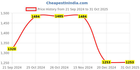 tatacliq.com Vero Moda White Regular Fit Shirt vero moda Price History Graph from 21 Sep 2024 to 31 Oct 2025