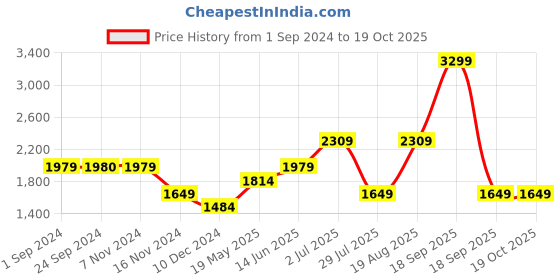 tatacliq.com Vero Moda White Regular Fit Shirt vero moda Price History Graph from 1 Sep 2024 to 18 Oct 2025