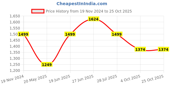 tatacliq.com Vero Moda White Regular Fit Shirt vero moda Price History Graph from 19 Nov 2024 to 25 Oct 2025