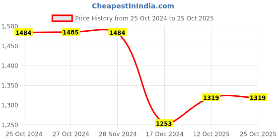 tatacliq.com Vero Moda White Regular Fit Shirt vero moda Price History Graph from 25 Oct 2024 to 25 Oct 2025