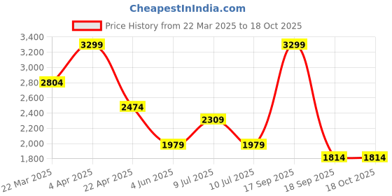 tatacliq.com Vero Moda White Regular Fit Shirt vero moda Price History Graph from 22 Mar 2025 to 18 Oct 2025