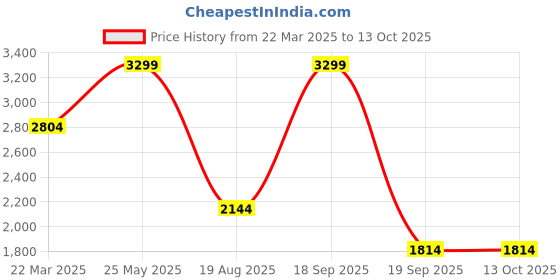 tatacliq.com Vero Moda White Regular Fit Shirt vero moda Price History Graph from 22 Mar 2025 to 13 Oct 2025