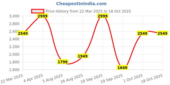 tatacliq.com Vero Moda White Regular Fit Shirt vero moda Price History Graph from 22 Mar 2025 to 17 Oct 2025