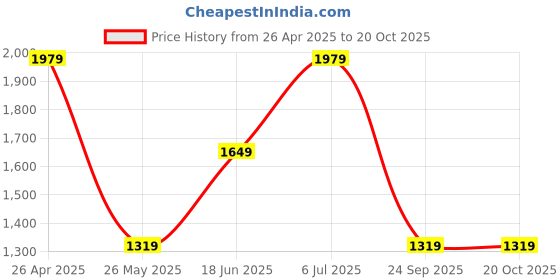 tatacliq.com Vero Moda White Regular Fit Shirt vero moda Price History Graph from 26 Apr 2025 to 17 Oct 2025