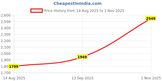tatacliq.com Vero Moda White Regular Fit Shirt vero moda Price History Graph from 14 Aug 2025 to 1 Nov 2025