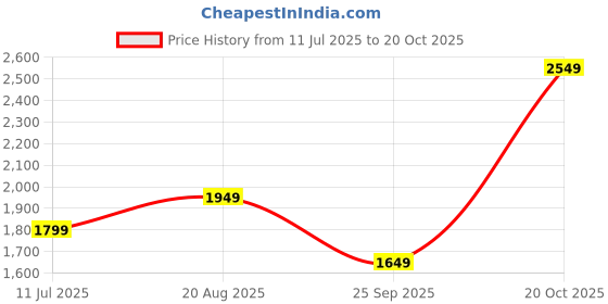 tatacliq.com Vero Moda White Regular Fit Shirt vero moda Price History Graph from 11 Jul 2025 to 20 Oct 2025