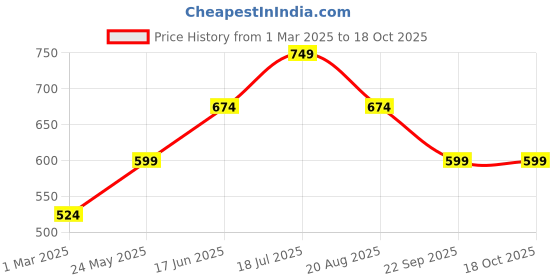 tatacliq.com Vero Moda White Regular Fit T-Shirt vero moda Price History Graph from 1 Mar 2025 to 17 Oct 2025