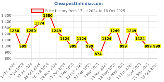 tatacliq.com Vero Moda White Regular Fit Top vero moda Price History Graph from 17 Jul 2024 to 17 Oct 2025
