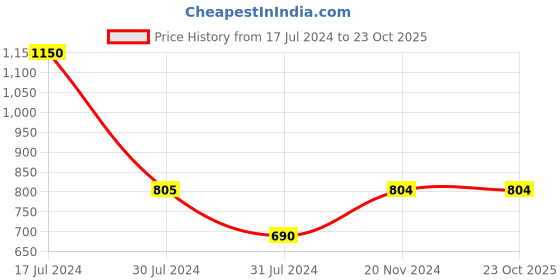 tatacliq.com Vero Moda White Regular Fit Top vero moda Price History Graph from 17 Jul 2024 to 23 Oct 2025