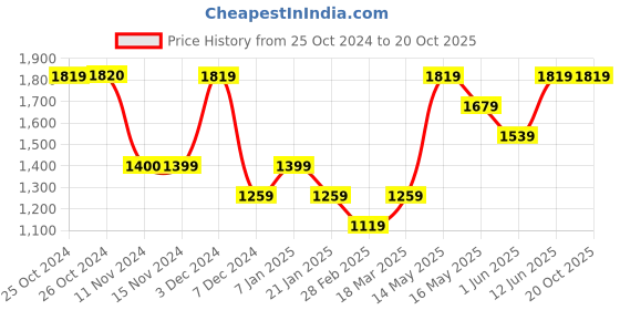 tatacliq.com Vero Moda White Regular Fit Top vero moda Price History Graph from 25 Oct 2024 to 20 Oct 2025