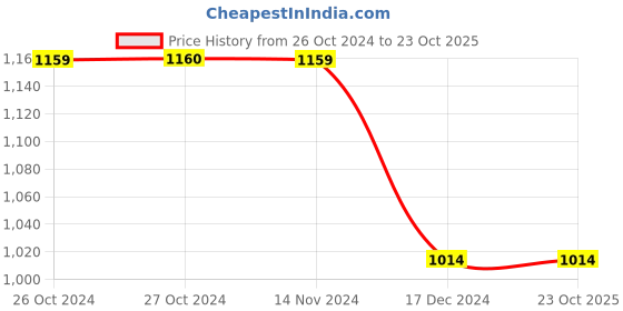 tatacliq.com Vero Moda White Regular Fit Top vero moda Price History Graph from 26 Oct 2024 to 23 Oct 2025
