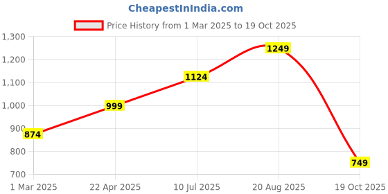 tatacliq.com Vero Moda White Regular Fit Top vero moda Price History Graph from 1 Mar 2025 to 19 Oct 2025