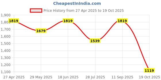 tatacliq.com Vero Moda White Regular Fit Top vero moda Price History Graph from 27 Apr 2025 to 19 Oct 2025
