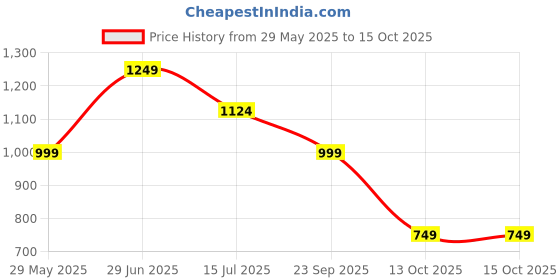 tatacliq.com Vero Moda White Regular Fit Top vero moda Price History Graph from 29 May 2025 to 15 Oct 2025