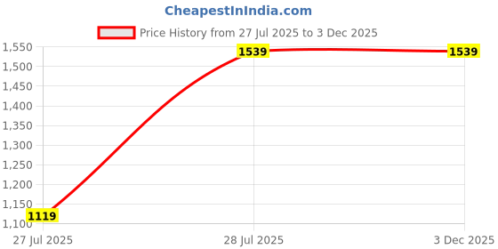 tatacliq.com Vero Moda White Regular Fit Top vero moda Price History Graph from 27 Jul 2025 to 2 Dec 2025