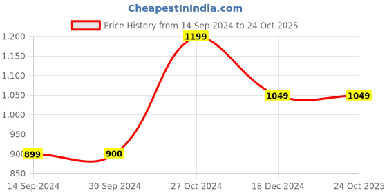 tatacliq.com Vero Moda White Relaxed Fit A Line Dress vero moda Price History Graph from 14 Sep 2024 to 24 Oct 2025