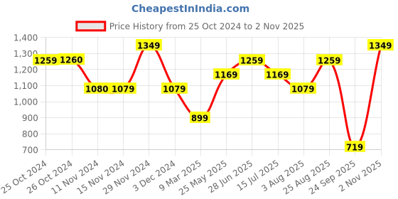 tatacliq.com Vero Moda White Relaxed Fit T-Shirt vero moda Price History Graph from 25 Oct 2024 to 2 Nov 2025