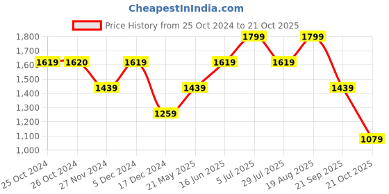 tatacliq.com Vero Moda White Self Design Fit & Flare Dress vero moda Price History Graph from 25 Oct 2024 to 21 Oct 2025